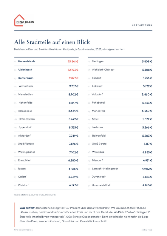 Hauspreise Hamburg: alle 32 Stadtteile auf einen Blick